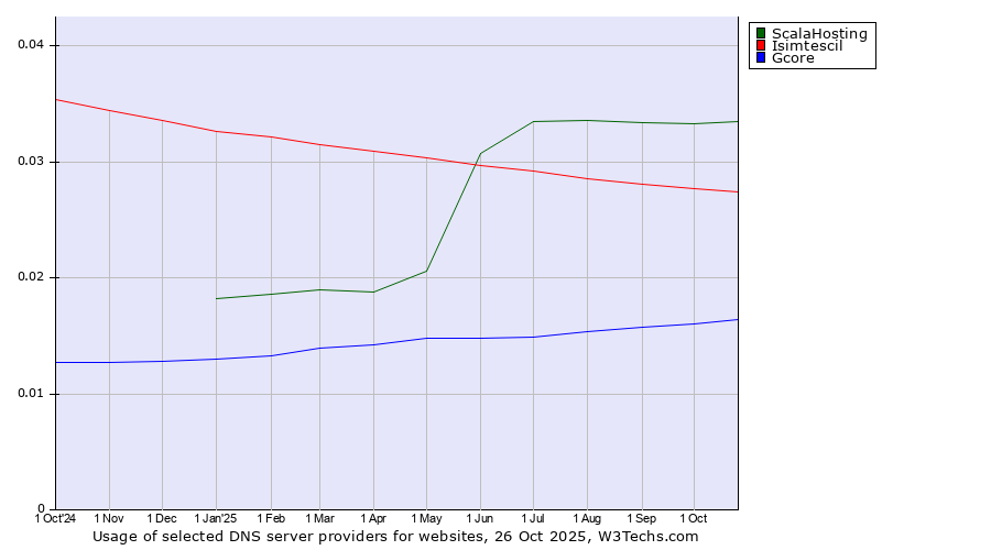Historical trends in the usage of ScalaHosting vs. Isimtescil vs. Gcore