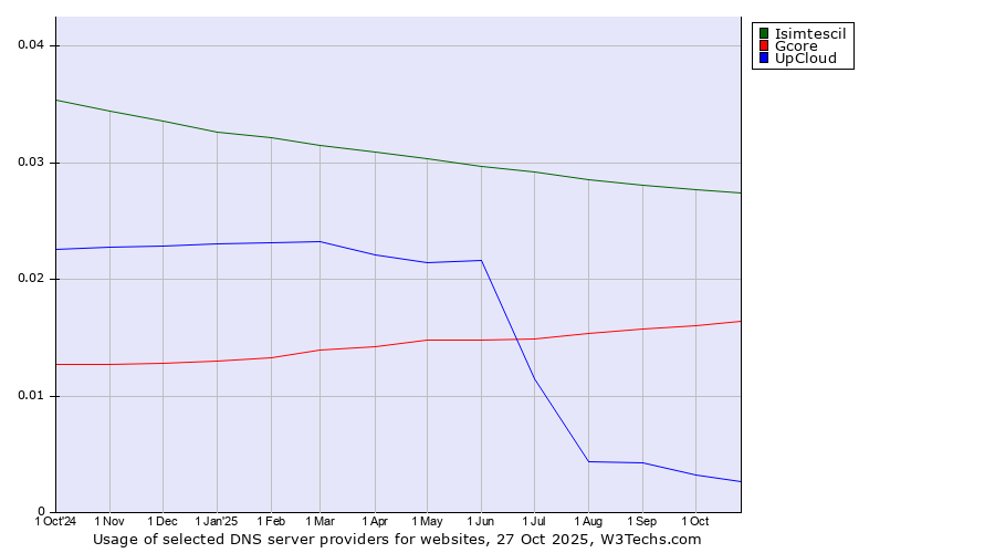 Historical trends in the usage of Isimtescil vs. Gcore vs. UpCloud