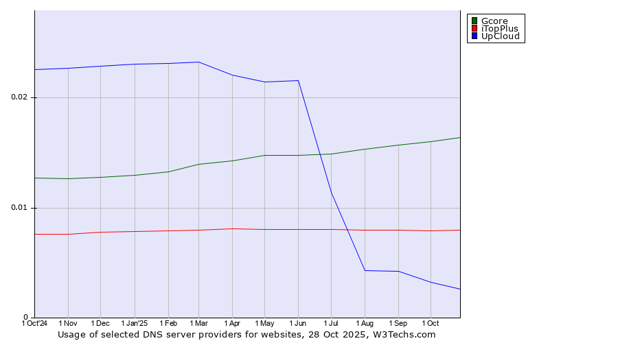 Historical trends in the usage of Gcore vs. iTopPlus vs. UpCloud