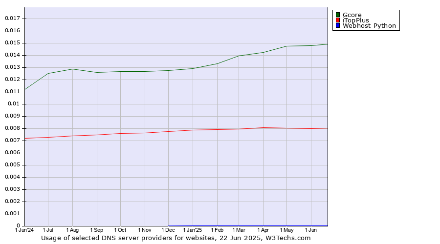 Historical trends in the usage of Gcore vs. iTopPlus vs. Webhost Python