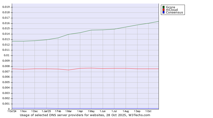 Historical trends in the usage of Gcore vs. mCloud vs. Consensus