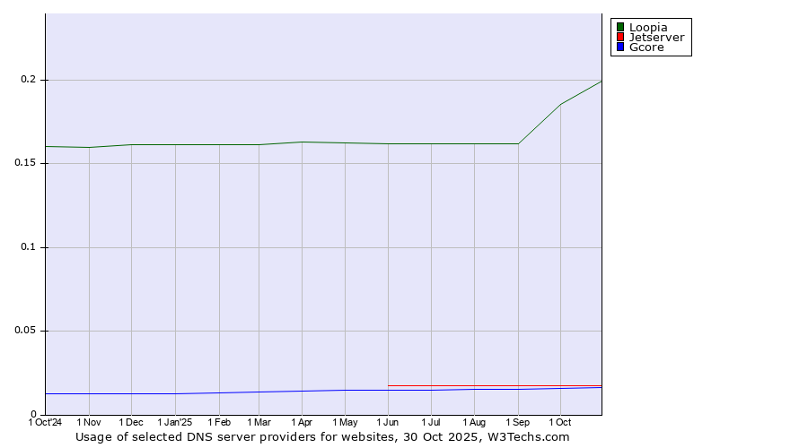 Historical trends in the usage of Loopia vs. Jetserver vs. Gcore