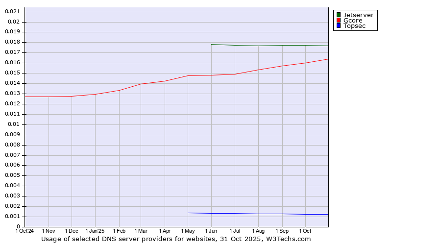 Historical trends in the usage of Jetserver vs. Gcore vs. Topsec