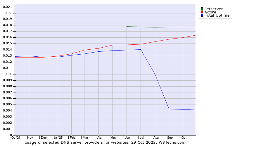 Historical trends in the usage of Jetserver vs. Gcore vs. Total Uptime