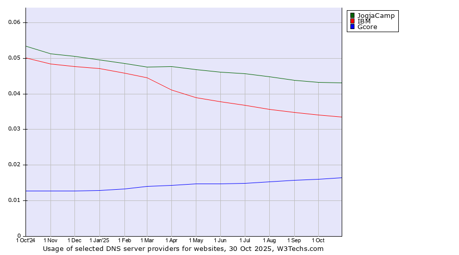 Historical trends in the usage of JogjaCamp vs. IBM vs. Gcore