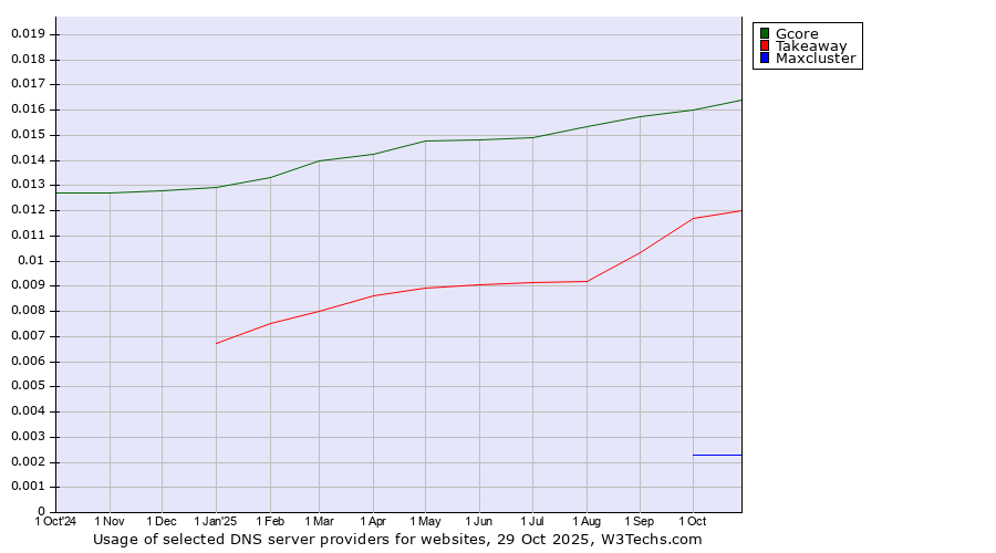 Historical trends in the usage of Gcore vs. Takeaway vs. Maxcluster