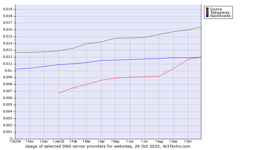 Historical trends in the usage of Gcore vs. Takeaway vs. Raidboxes