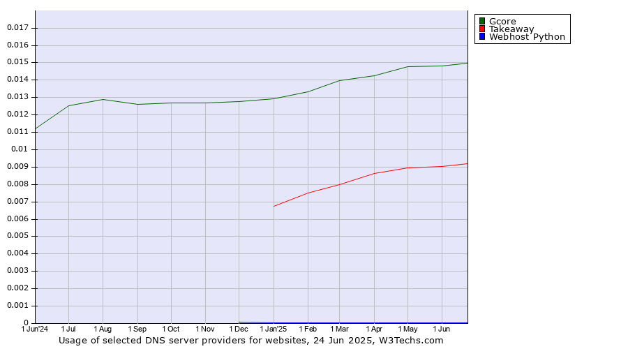 Historical trends in the usage of Gcore vs. Takeaway vs. Webhost Python