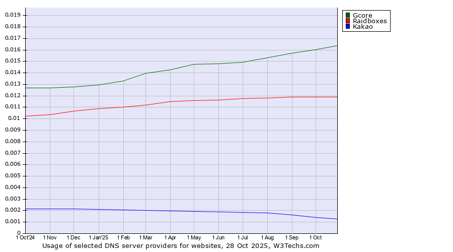Historical trends in the usage of Gcore vs. Raidboxes vs. Kakao