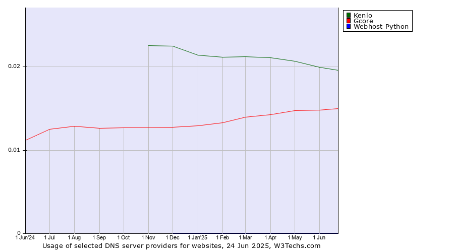 Historical trends in the usage of Kenlo vs. Gcore vs. Webhost Python