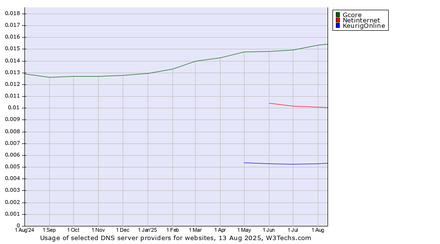 Historical trends in the usage of Gcore vs. Netinternet vs. KeurigOnline