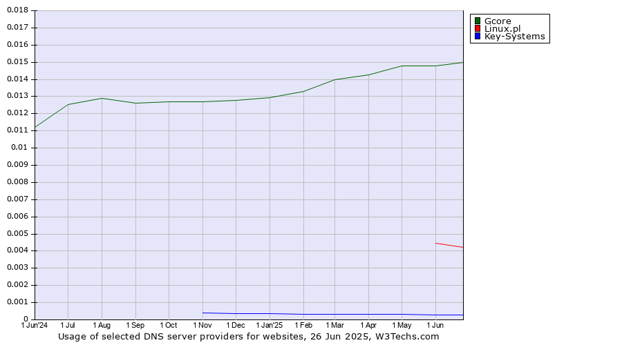Historical trends in the usage of Gcore vs. Linux.pl vs. Key-Systems