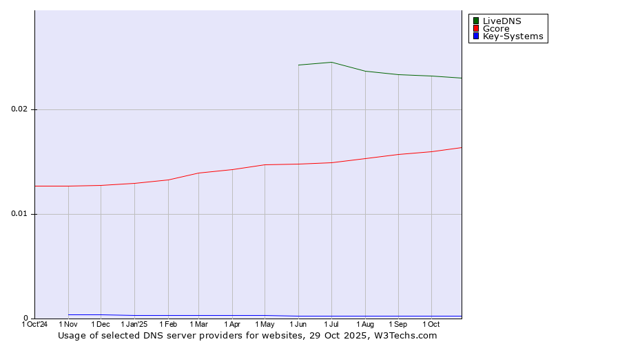 Historical trends in the usage of LiveDNS vs. Gcore vs. Key-Systems