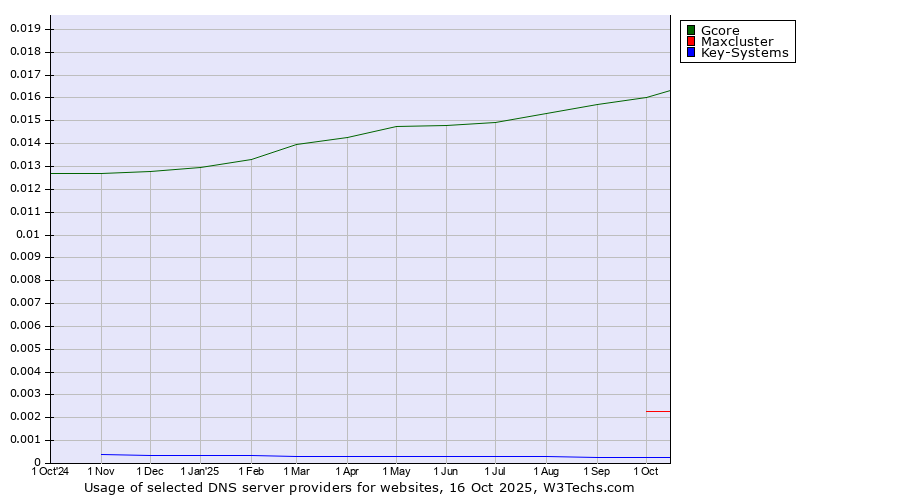 Historical trends in the usage of Gcore vs. Maxcluster vs. Key-Systems