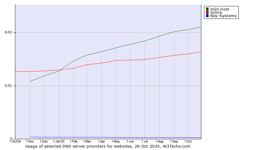 Historical trends in the usage of mijn.host vs. Gcore vs. Key-Systems