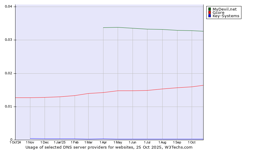 Historical trends in the usage of MyDevil.net vs. Gcore vs. Key-Systems