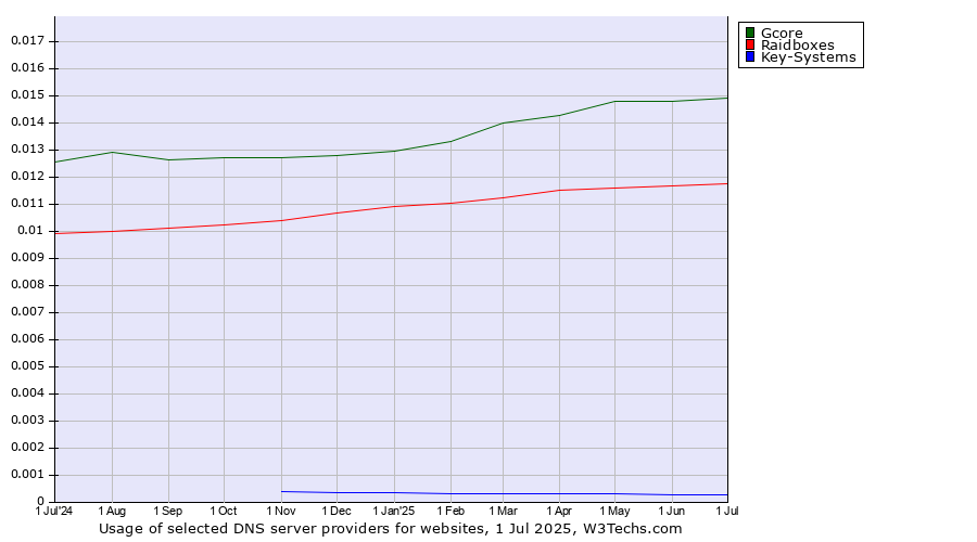 Historical trends in the usage of Gcore vs. Raidboxes vs. Key-Systems