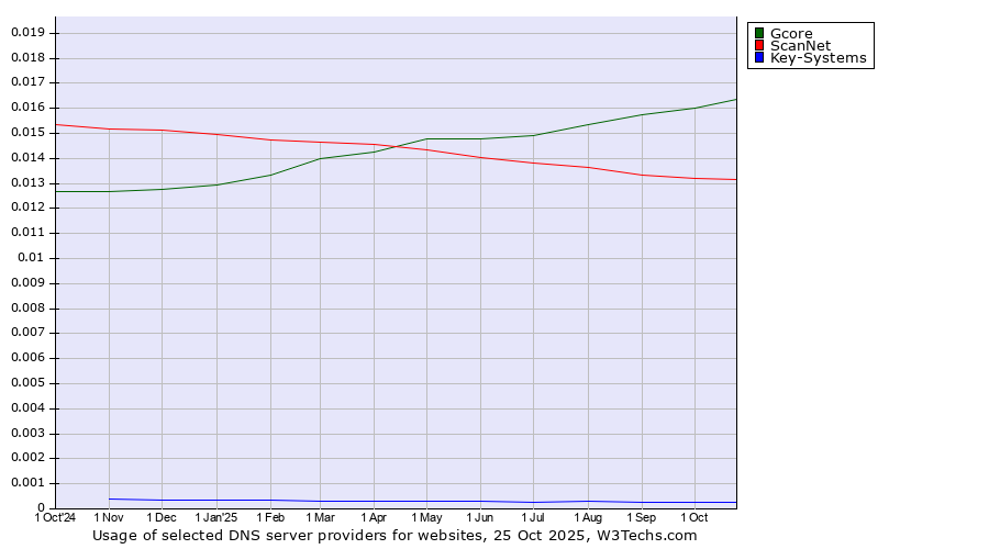 Historical trends in the usage of Gcore vs. ScanNet vs. Key-Systems