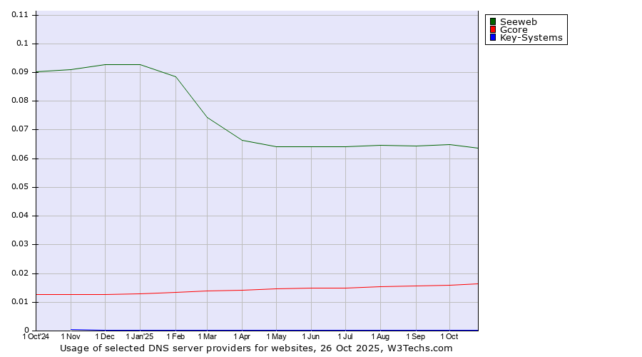 Historical trends in the usage of Seeweb vs. Gcore vs. Key-Systems