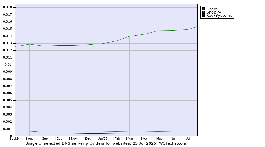 Historical trends in the usage of Gcore vs. Shopify vs. Key-Systems