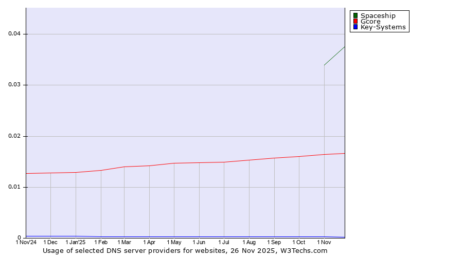 Historical trends in the usage of Spaceship vs. Gcore vs. Key-Systems