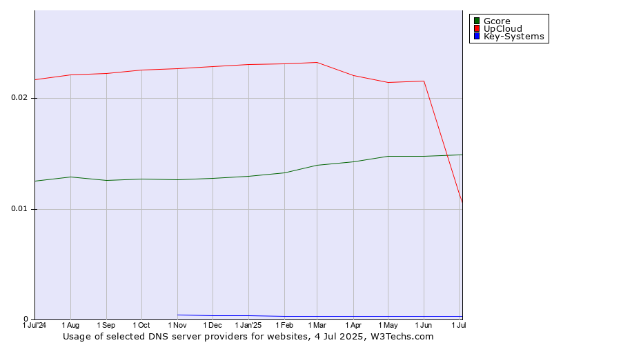 Historical trends in the usage of UpCloud vs. Gcore vs. Key-Systems