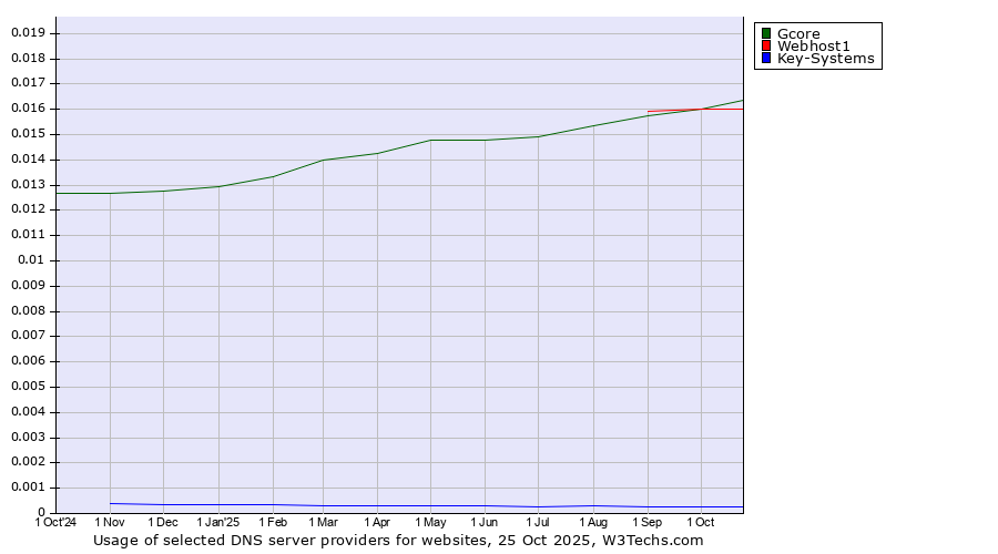 Historical trends in the usage of Webhost1 vs. Gcore vs. Key-Systems