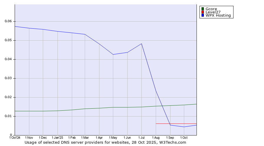 Historical trends in the usage of Gcore vs. Level27 vs. WPX Hosting