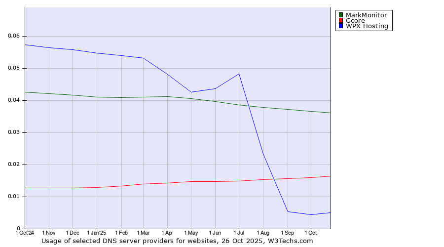 Historical trends in the usage of MarkMonitor vs. Gcore vs. WPX Hosting