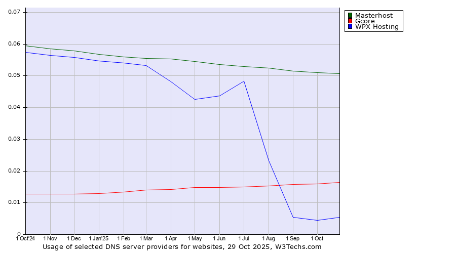 Historical trends in the usage of Masterhost vs. Gcore vs. WPX Hosting