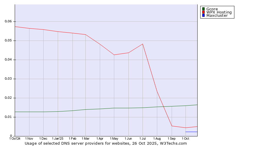 Historical trends in the usage of Gcore vs. WPX Hosting vs. Maxcluster