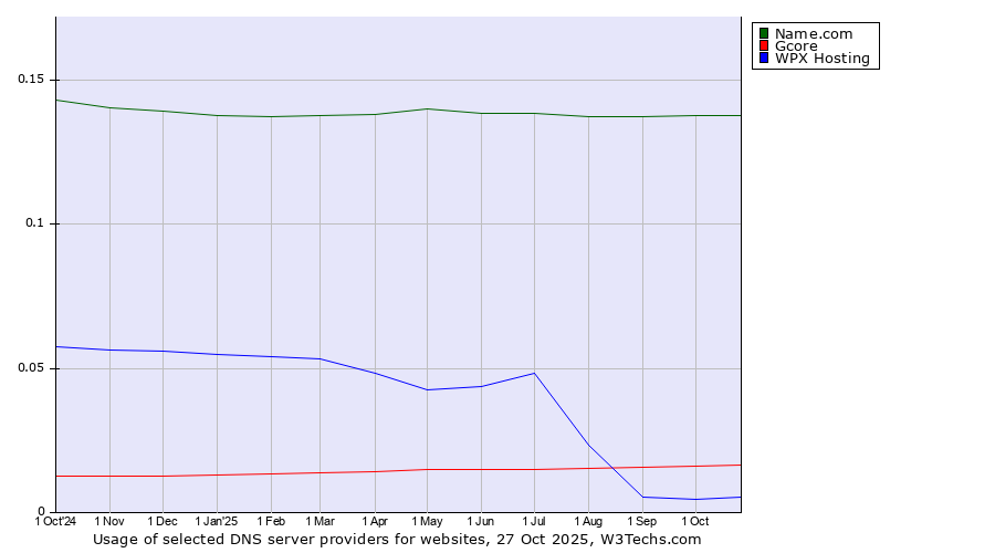 Historical trends in the usage of Name.com vs. Gcore vs. WPX Hosting