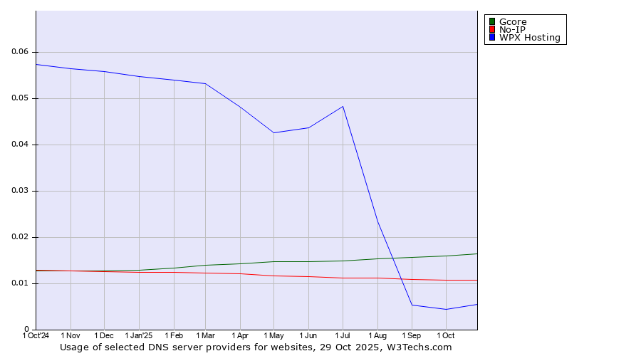 Historical trends in the usage of Gcore vs. No-IP vs. WPX Hosting