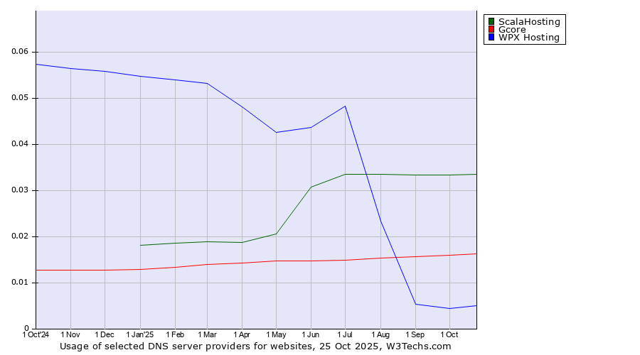 Historical trends in the usage of ScalaHosting vs. Gcore vs. WPX Hosting