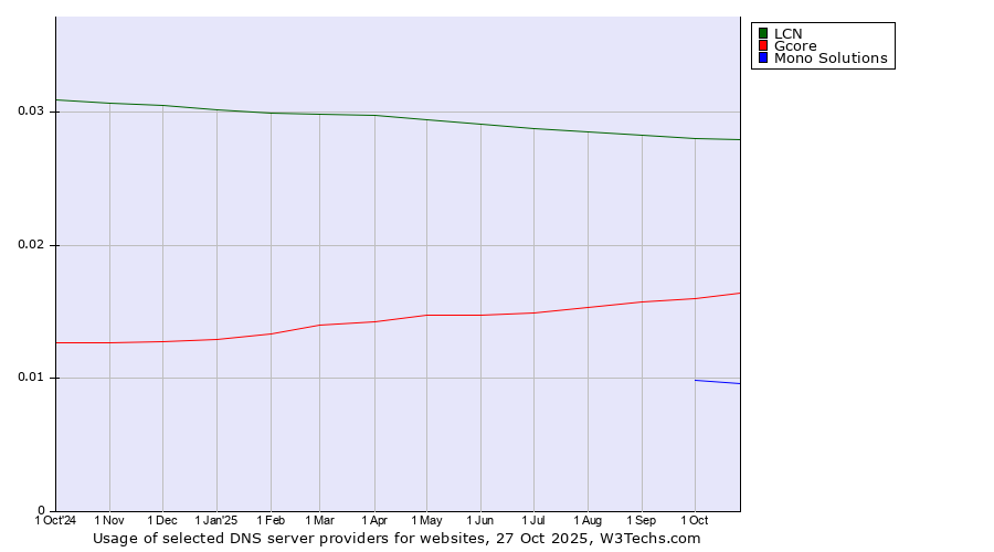Historical trends in the usage of LCN vs. Gcore vs. Mono Solutions