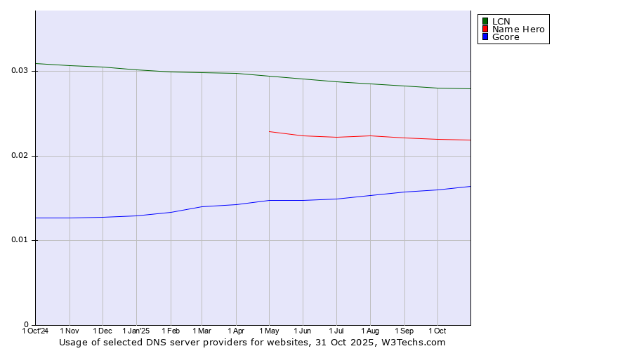 Historical trends in the usage of LCN vs. Name Hero vs. Gcore