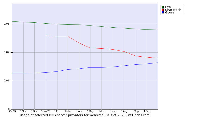 Historical trends in the usage of LCN vs. Sharktech vs. Gcore