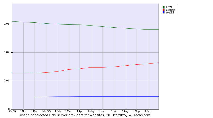 Historical trends in the usage of LCN vs. Gcore vs. we22