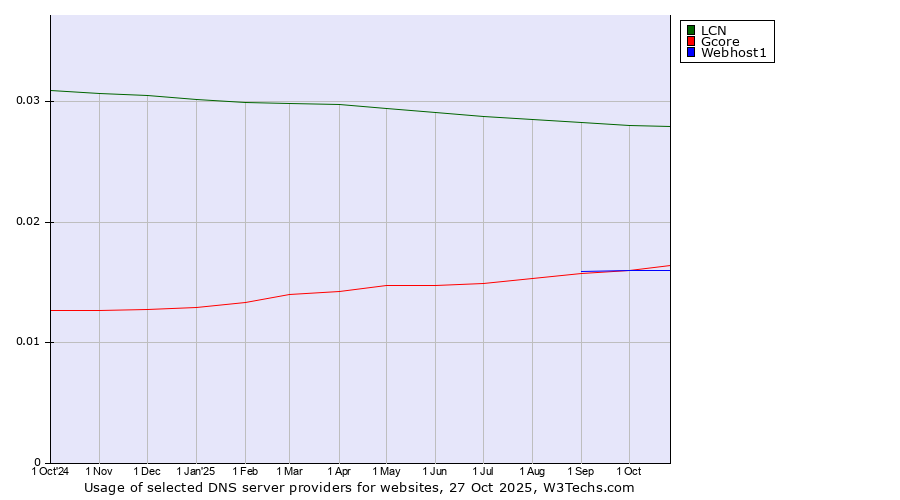 Historical trends in the usage of LCN vs. Gcore vs. Webhost1