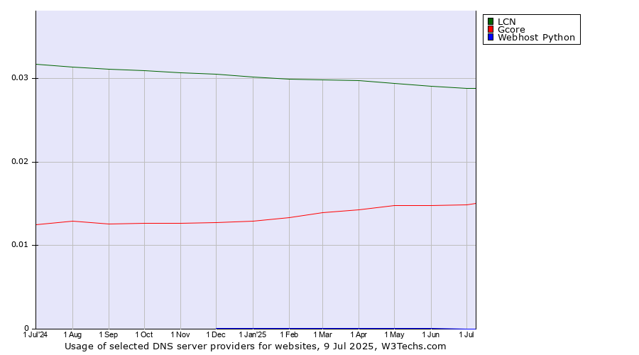 Historical trends in the usage of LCN vs. Gcore vs. Webhost Python