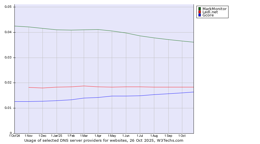 Historical trends in the usage of MarkMonitor vs. Ledl.net vs. Gcore