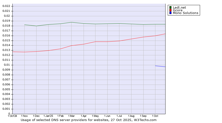 Historical trends in the usage of Ledl.net vs. Gcore vs. Mono Solutions