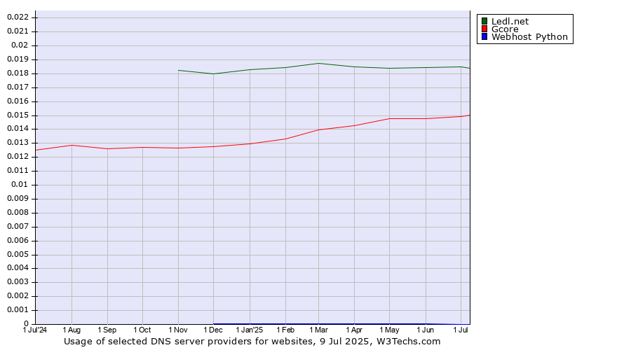 Historical trends in the usage of Ledl.net vs. Gcore vs. Webhost Python