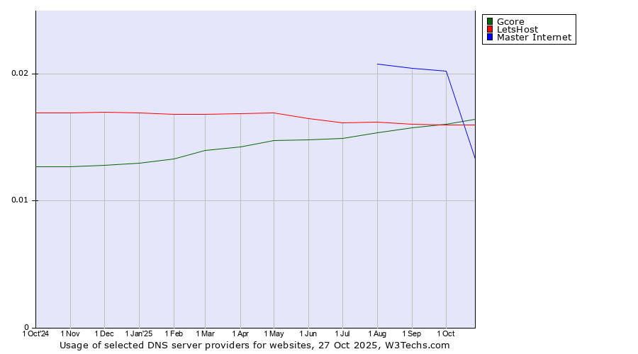 Historical trends in the usage of Gcore vs. LetsHost vs. Master Internet