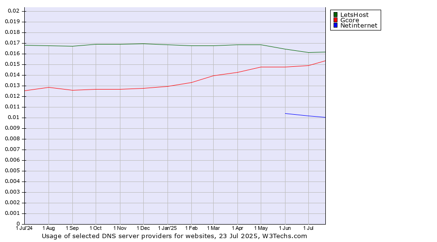 Historical trends in the usage of LetsHost vs. Gcore vs. Netinternet