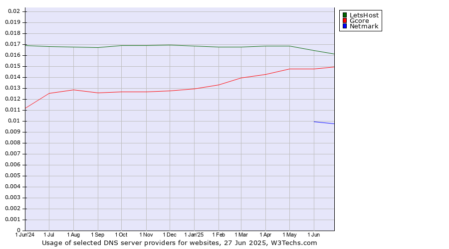 Historical trends in the usage of LetsHost vs. Gcore vs. Netmark