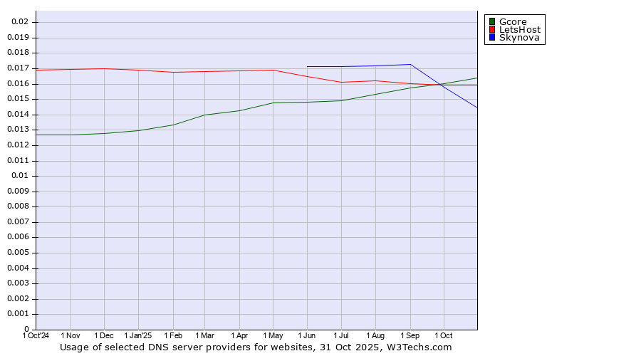 Historical trends in the usage of Gcore vs. LetsHost vs. Skynova