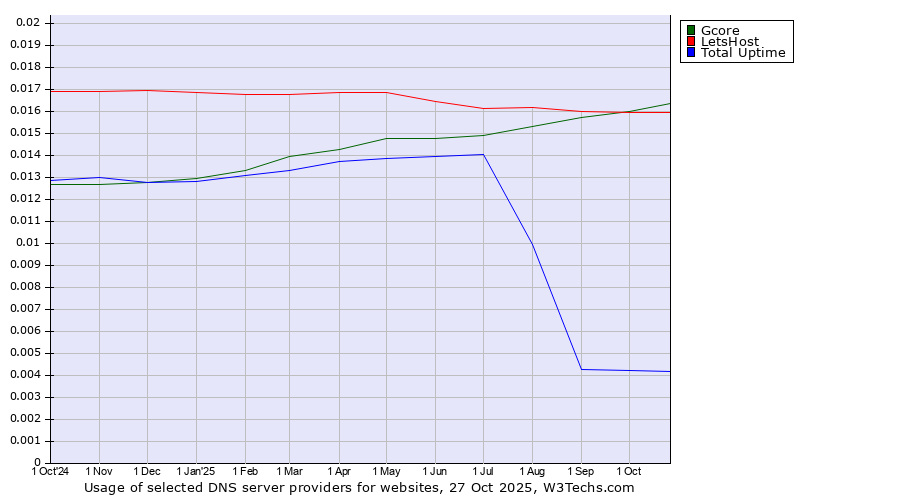 Historical trends in the usage of Gcore vs. LetsHost vs. Total Uptime