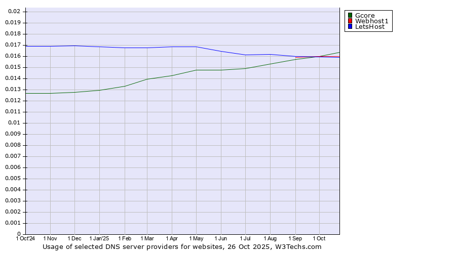 Historical trends in the usage of Gcore vs. Webhost1 vs. LetsHost