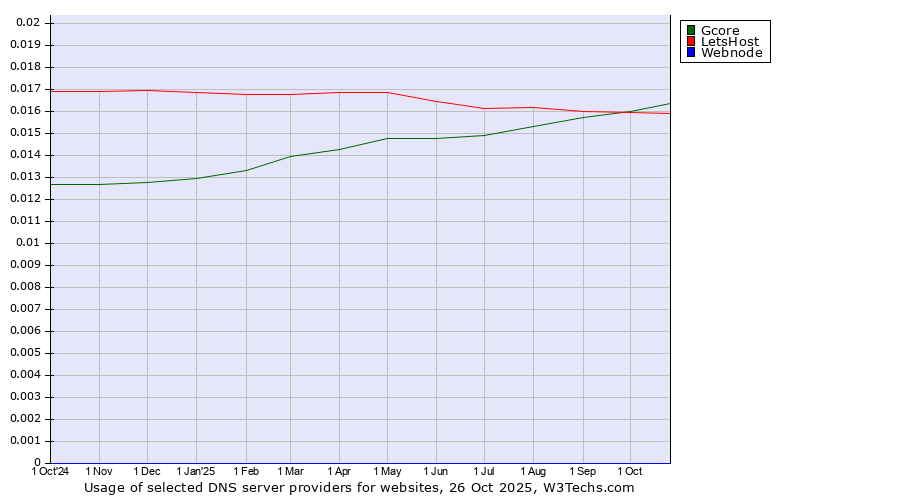 Historical trends in the usage of Gcore vs. LetsHost vs. Webnode